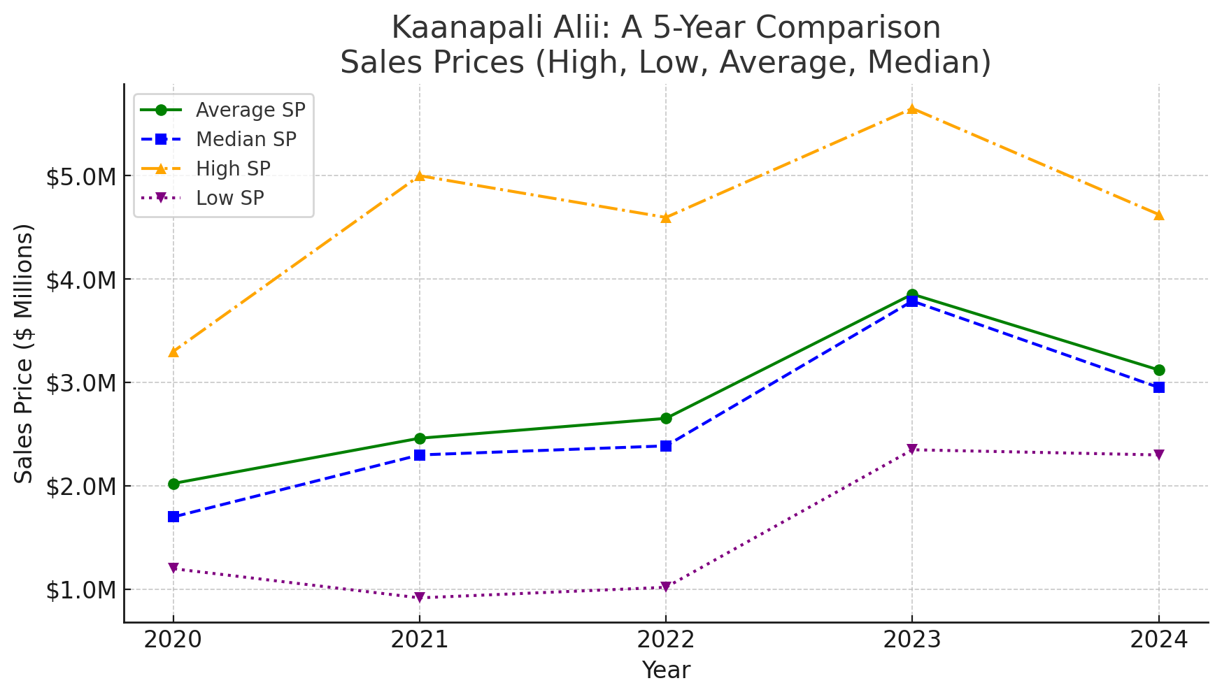 Kaanapali Alii Condo Sales 2020-2024